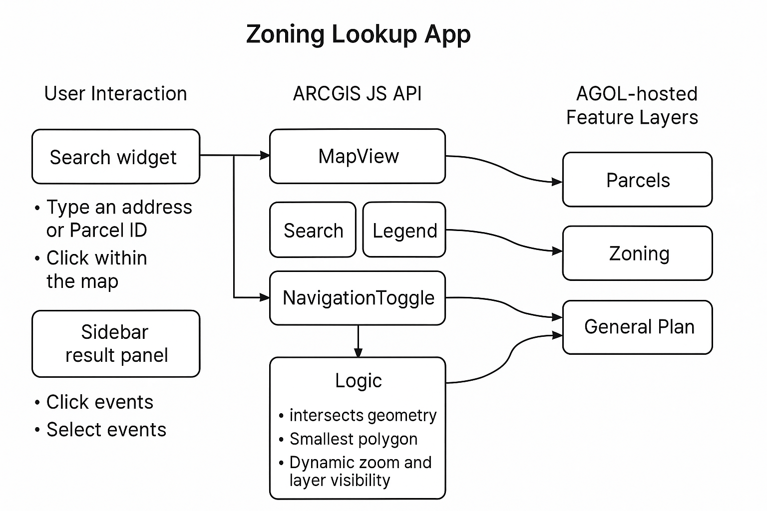 Zoning App Architecture Diagram
